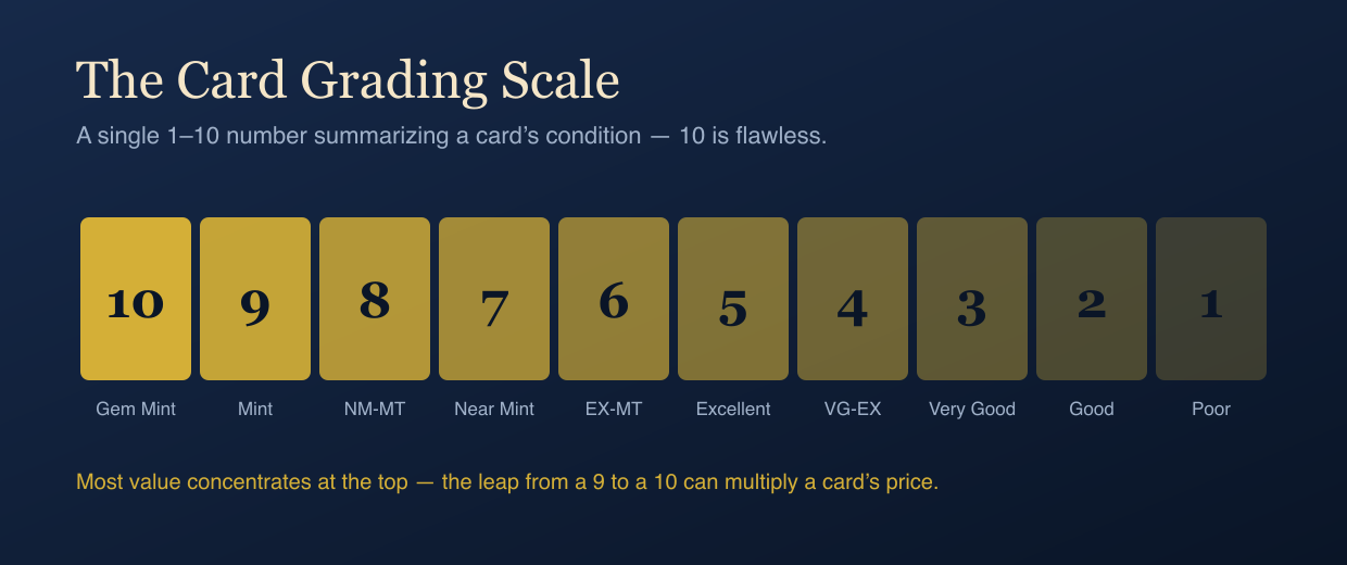 The 1 to 10 card grading scale from Poor to Gem Mint, with most value concentrated at 9 and 10.